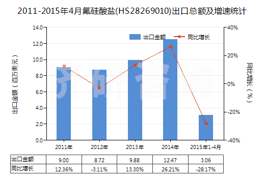 2011-2015年4月氟硅酸鹽(HS28269010)出口總額及增速統(tǒng)計